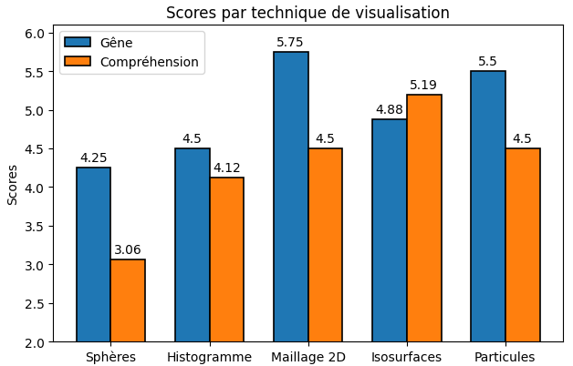 Chart of participant ratings for each visualization method on comfort and field clarity