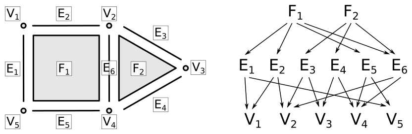 A 2D cellular decomposition of an object and its incidence graph