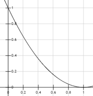 Falloff curve for the power