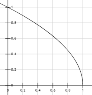 Falloff curve for the root